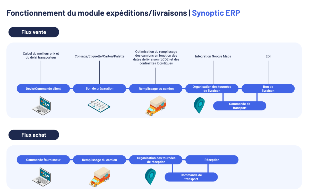 Schéma fonctionnement module expéditions livraisons Synoptic ERP