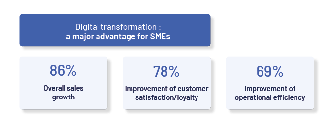 The benefits of digital transformation for SMEs